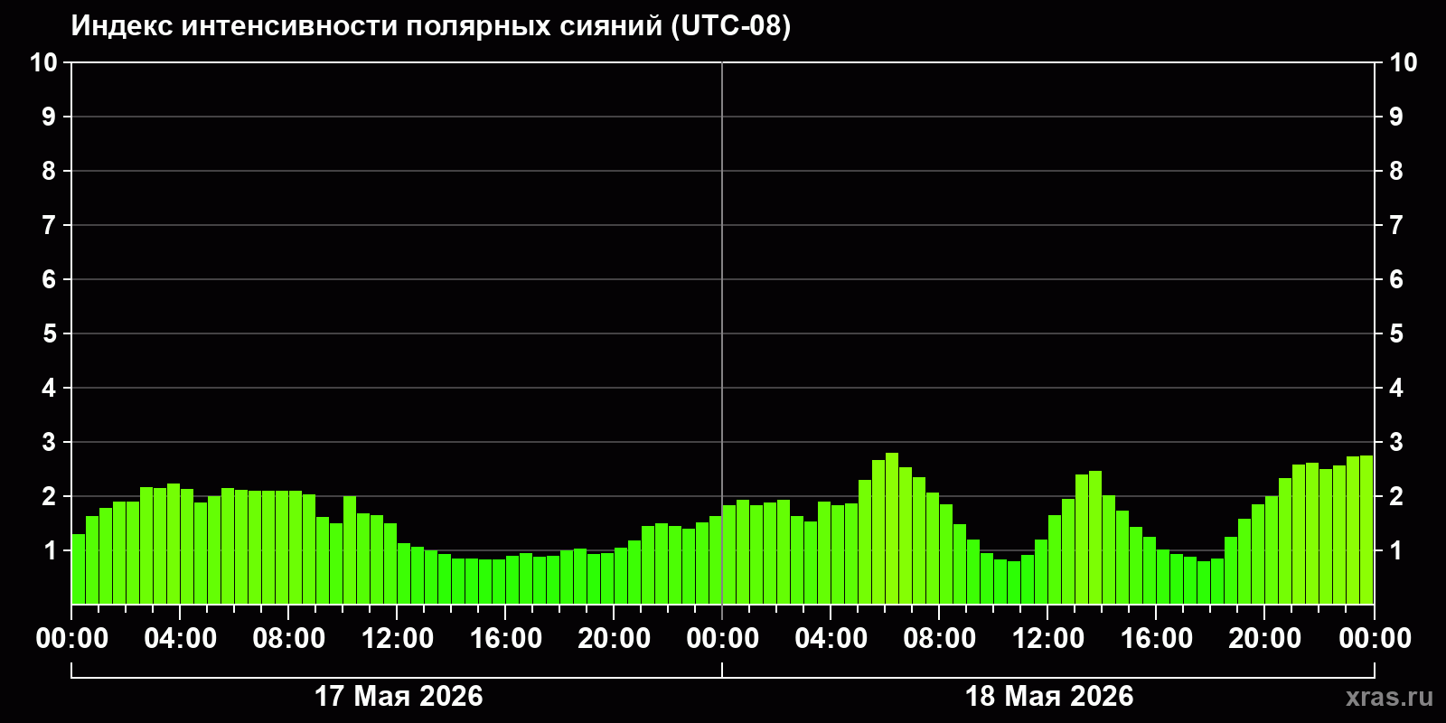 Полярные сияния за последние 2 суток