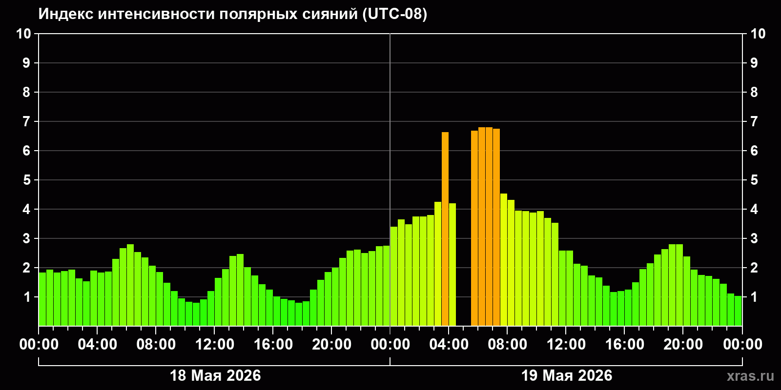 Полярные сияния за последние 2 суток