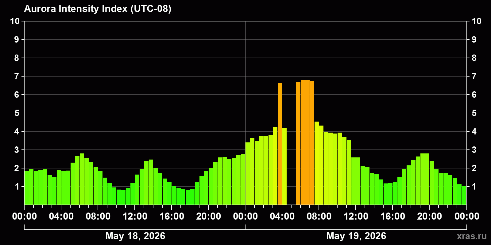 Polar auroras over the past 2 days