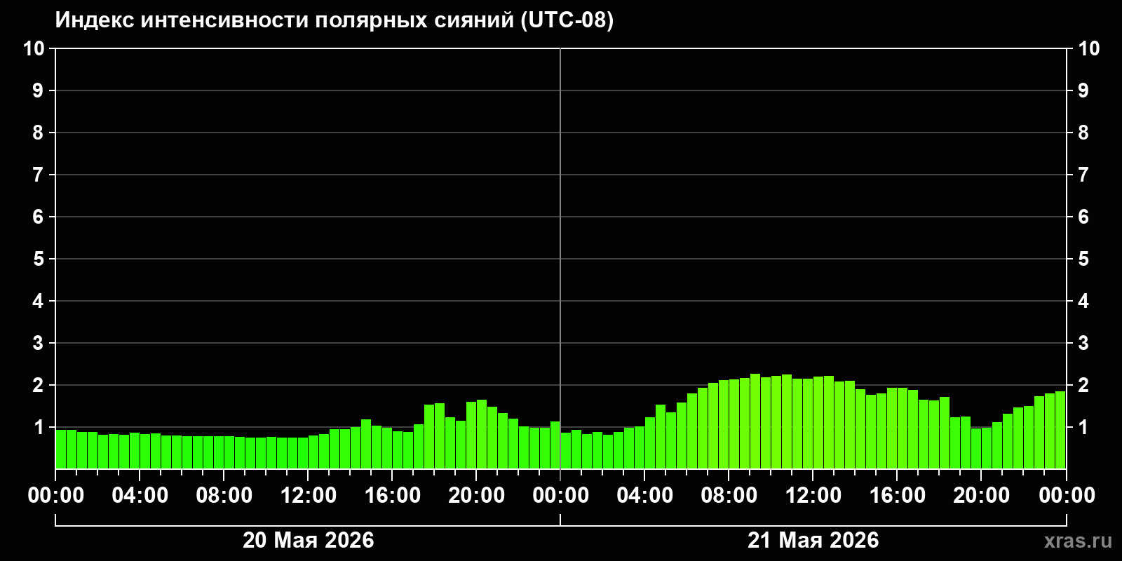 Полярные сияния за последние 2 суток