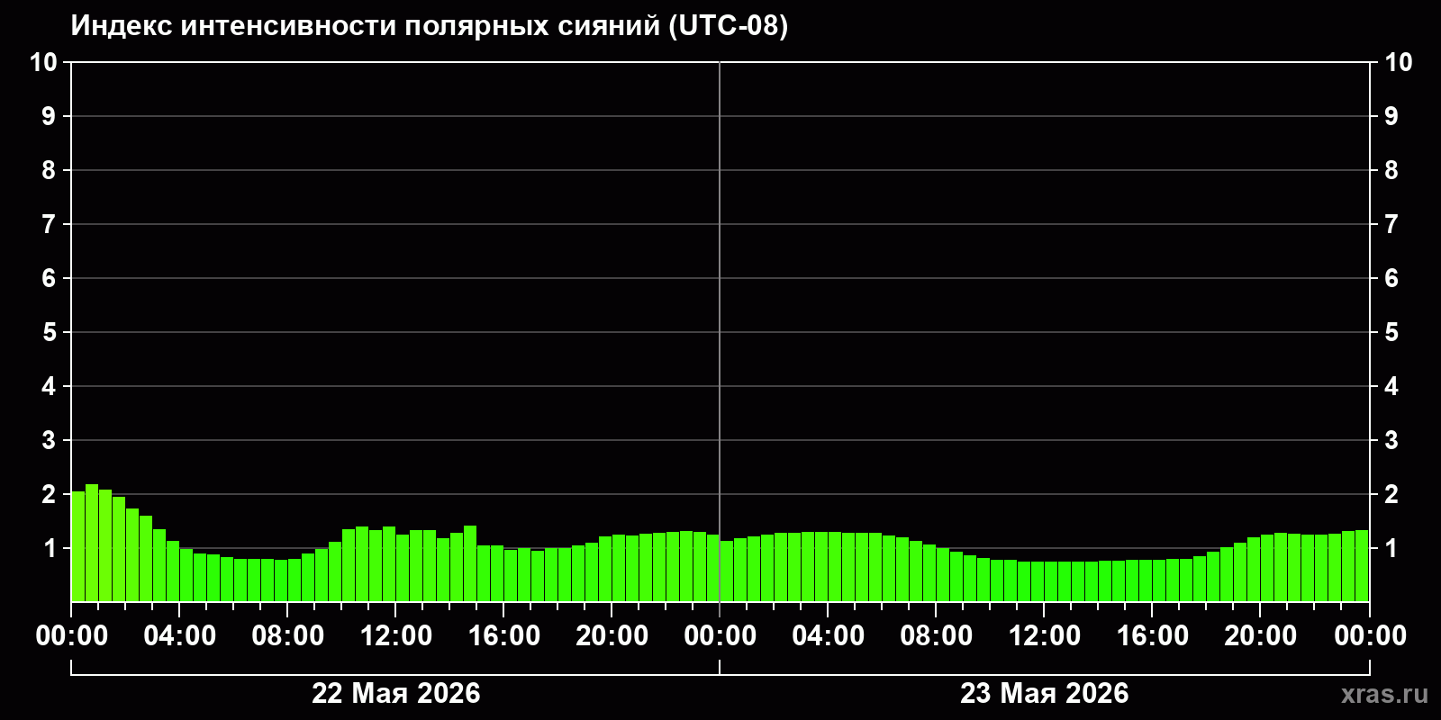 Полярные сияния за последние 2 суток
