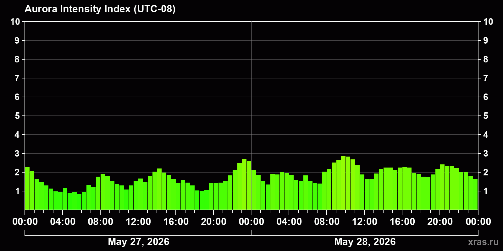 Polar auroras over the past 2 days