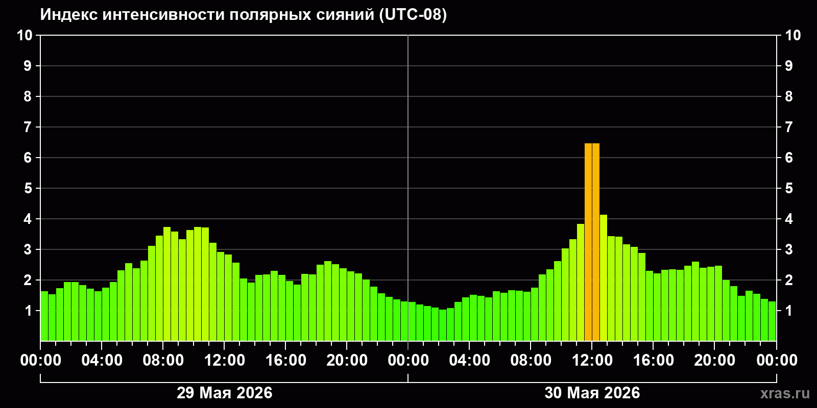 Полярные сияния за последние 2 суток