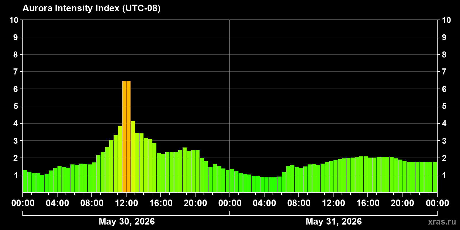 Polar auroras over the past 2 days