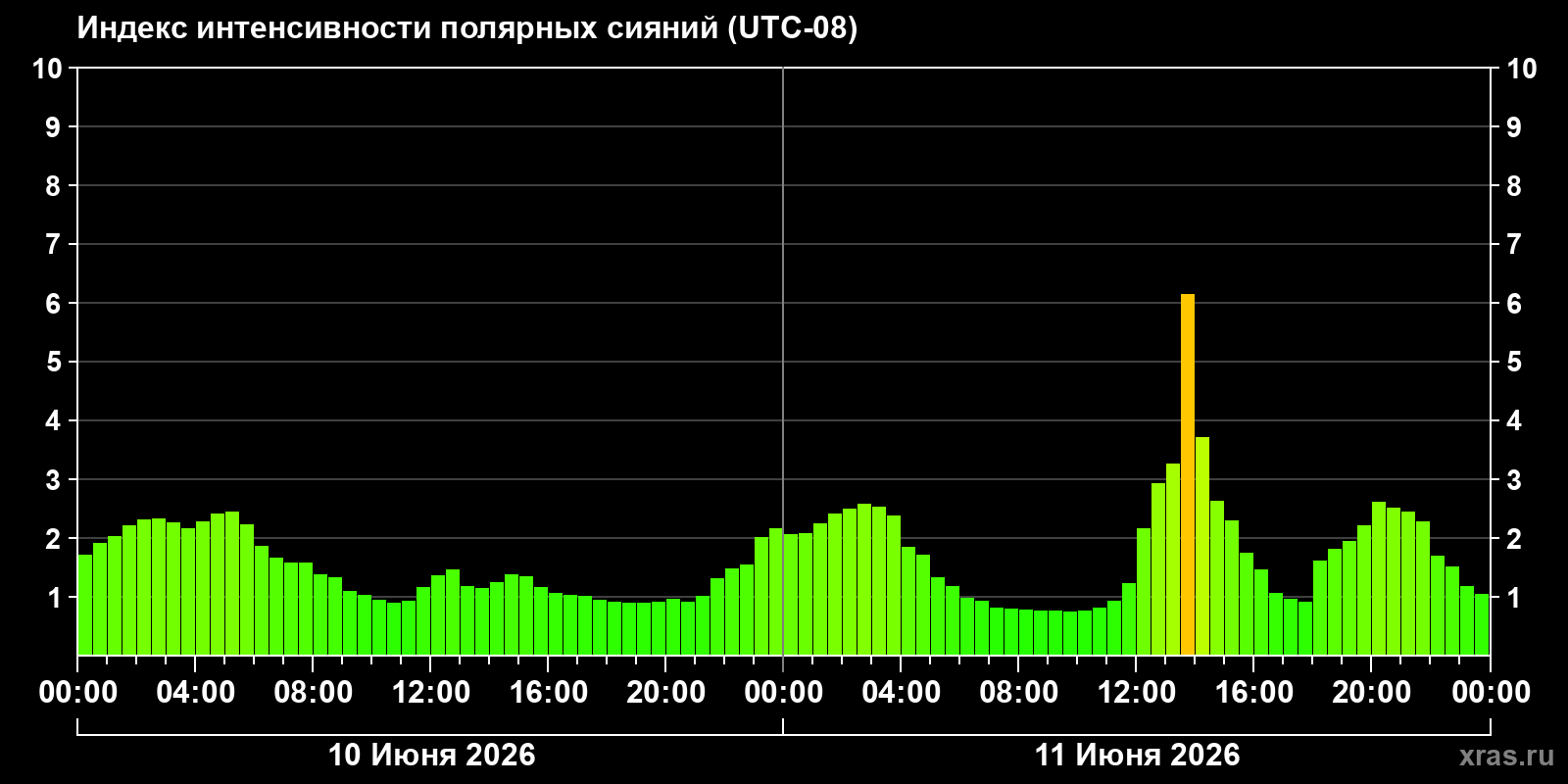 Полярные сияния за последние 2 суток
