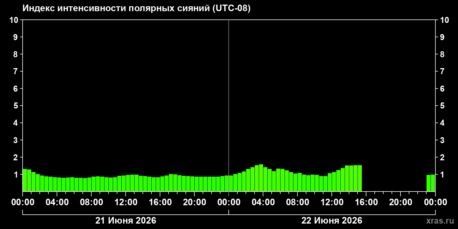 Полярные сияния за последние 2 суток