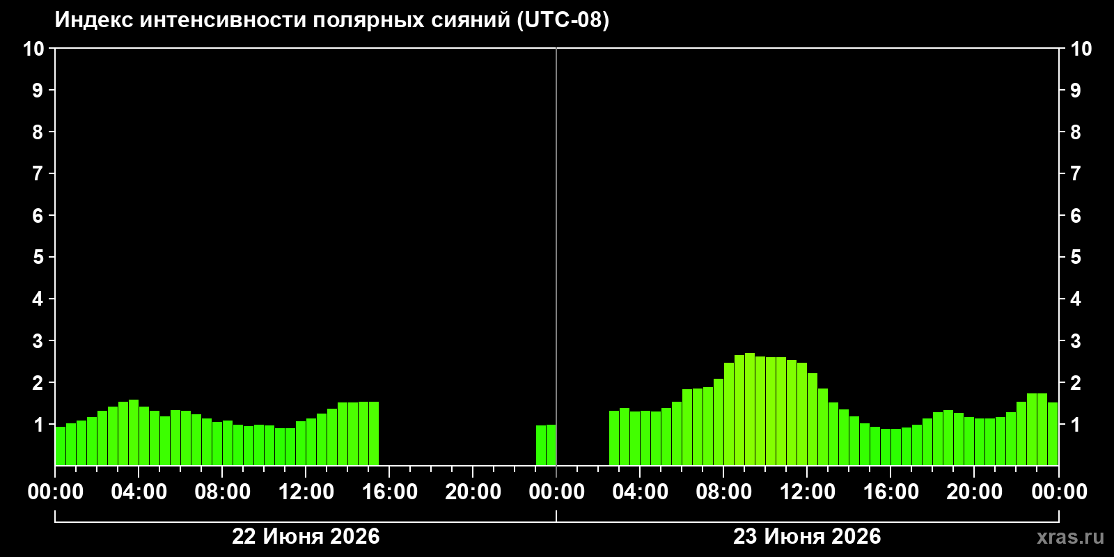 Полярные сияния за последние 2 суток