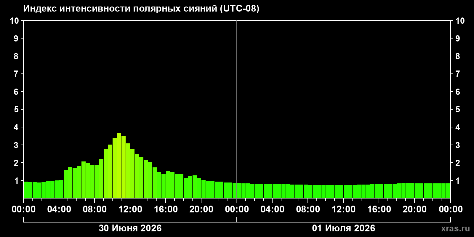 Aurora intensity index