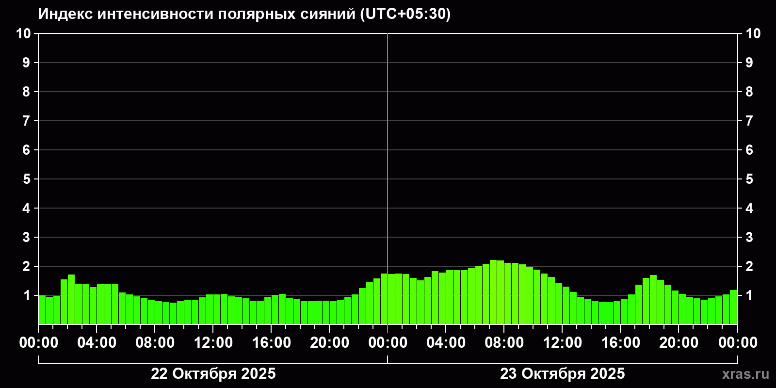 Полярные сияния за последние 2 суток