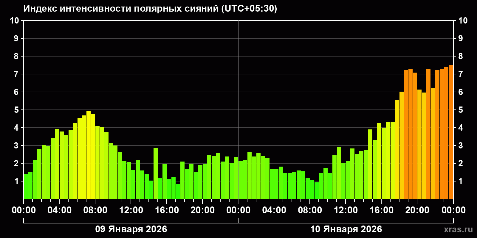 Полярные сияния за последние 2 суток
