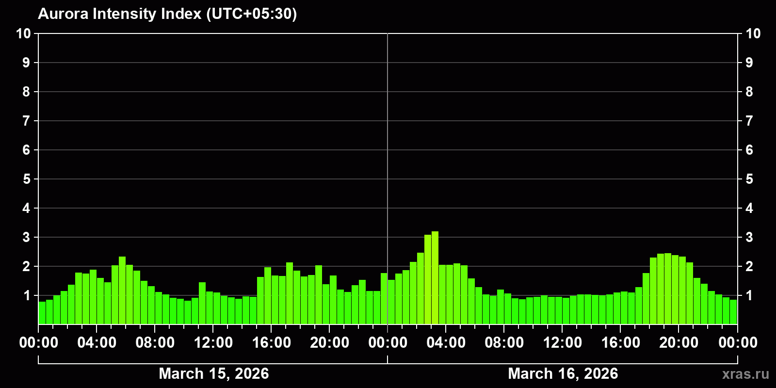 Polar auroras over the past 2 days