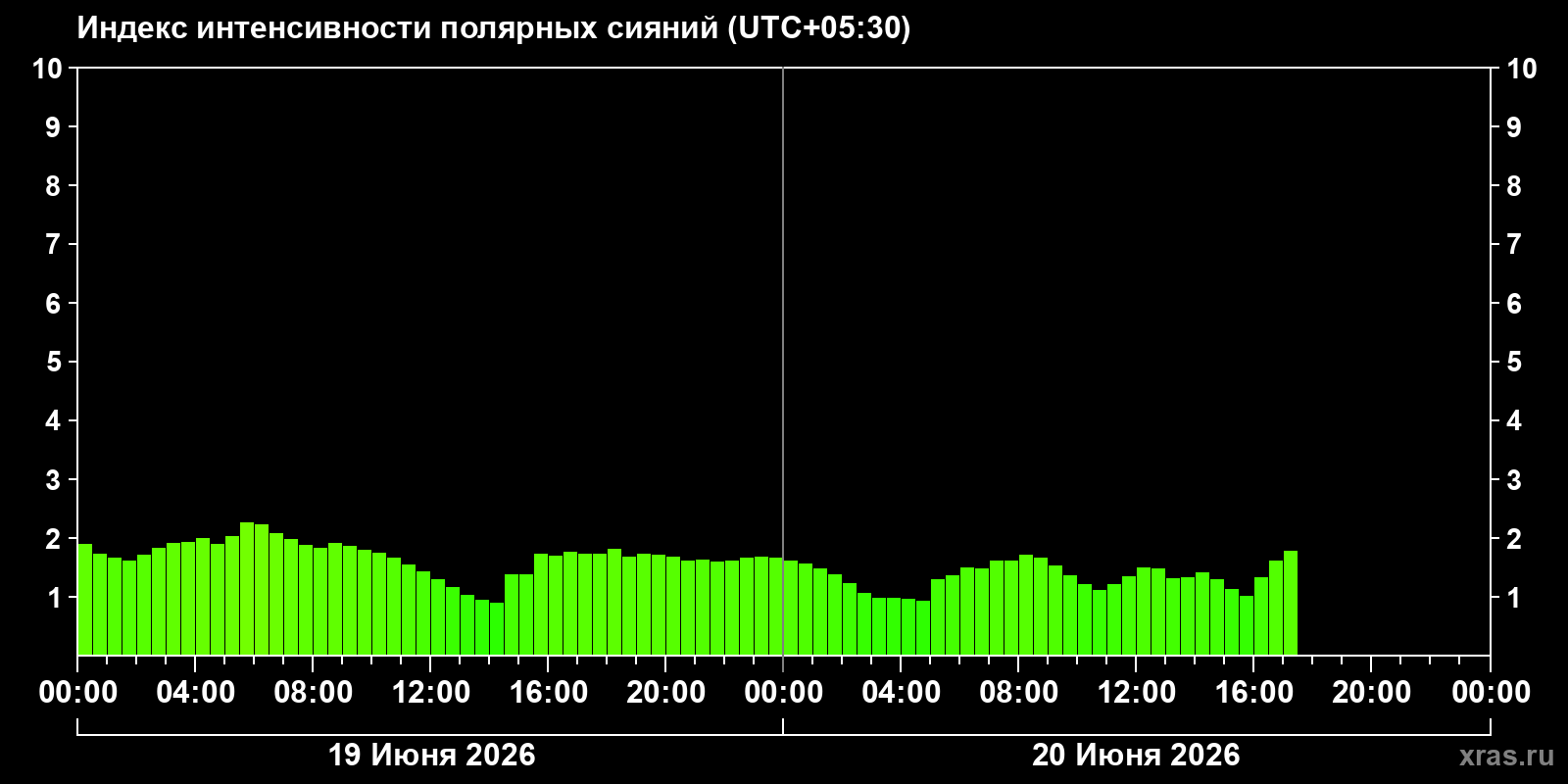 Полярные сияния за последние 2 суток