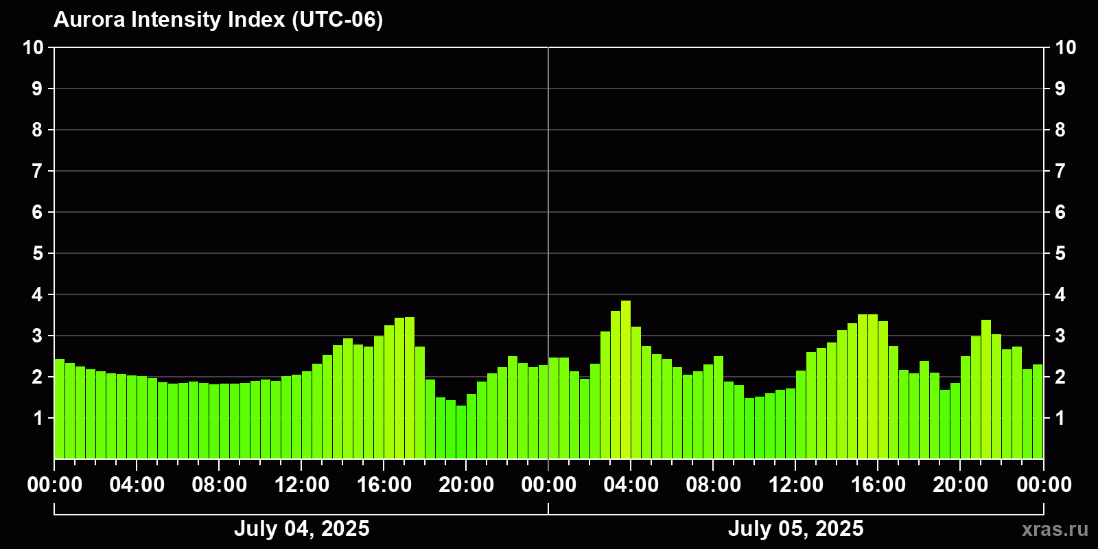 Polar auroras over the past 2 days