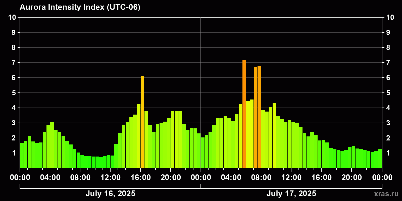 Polar auroras over the past 2 days