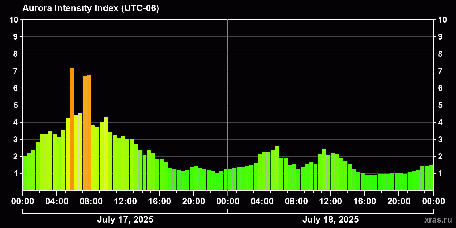 Polar auroras over the past 2 days