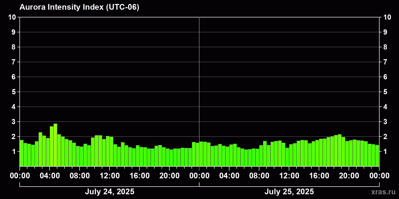 Polar auroras over the past 2 days