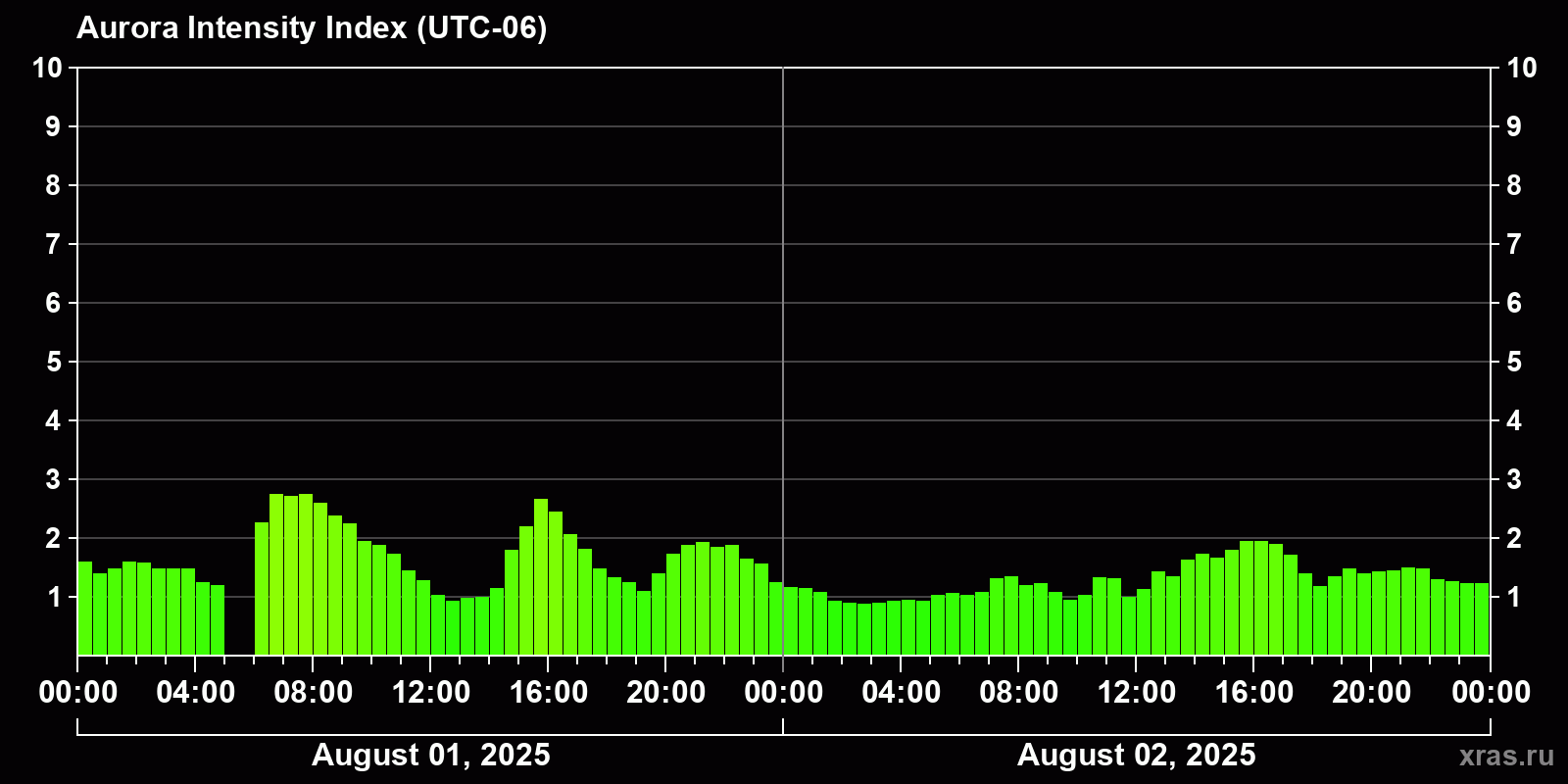 Polar auroras over the past 2 days