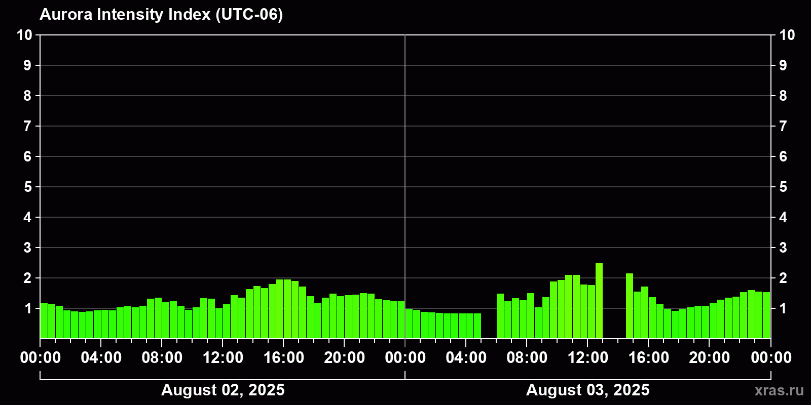 Polar auroras over the past 2 days