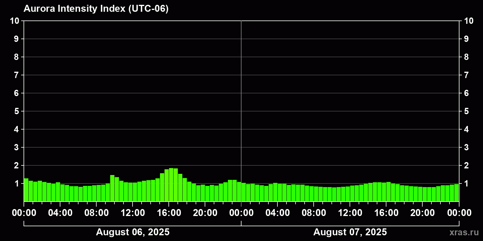 Polar auroras over the past 2 days