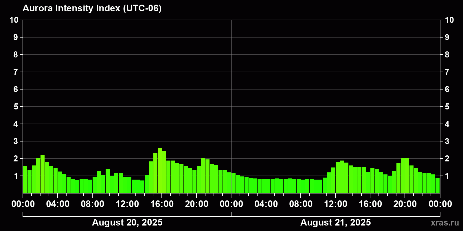Polar auroras over the past 2 days