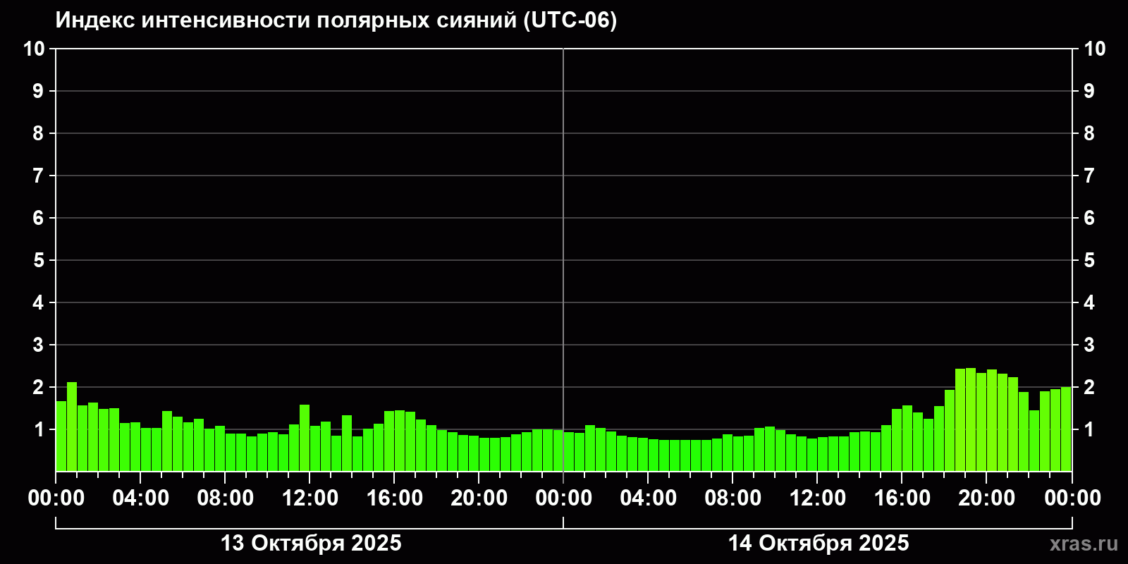 Полярные сияния за последние 2 суток