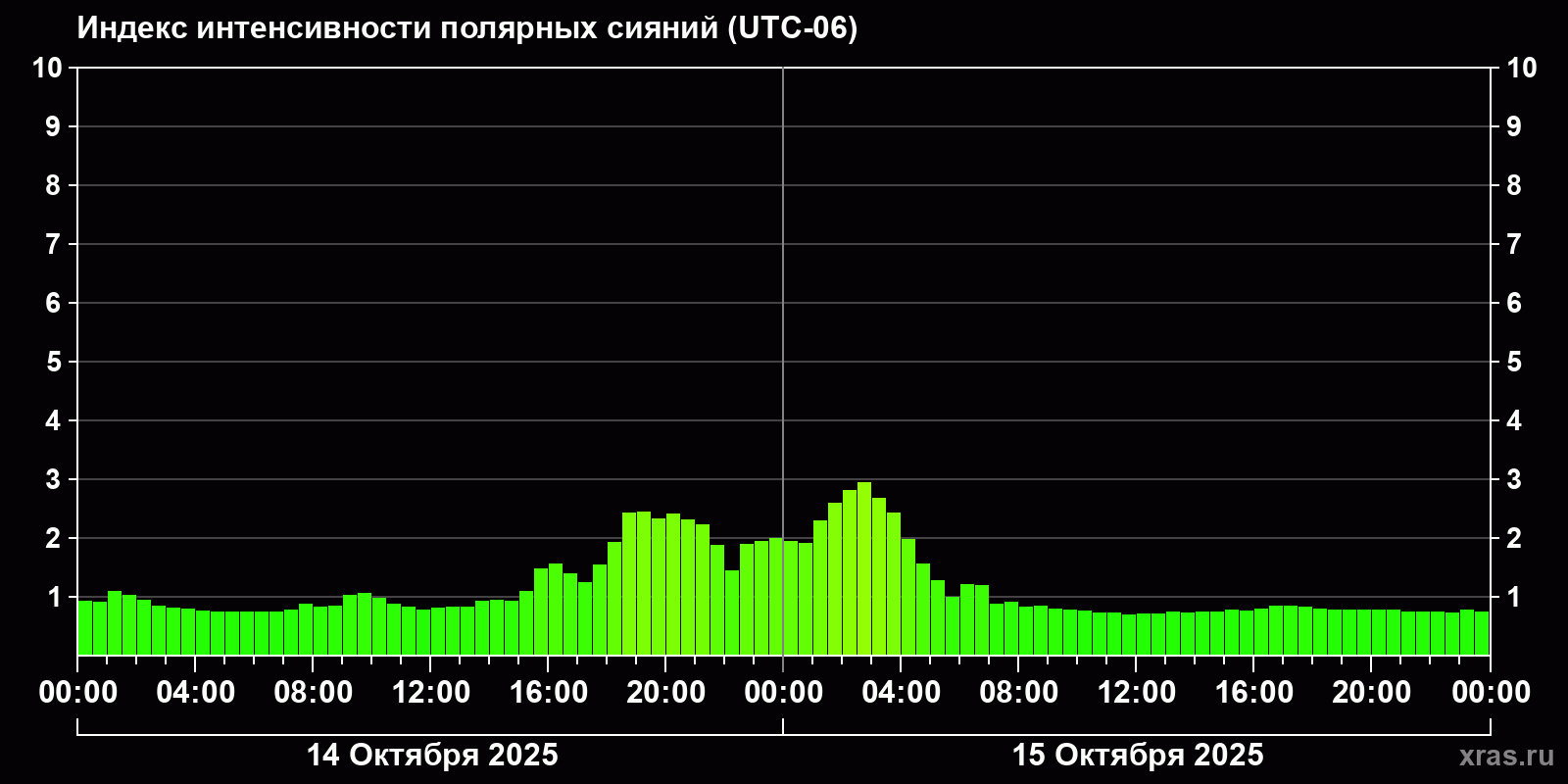 Полярные сияния за последние 2 суток