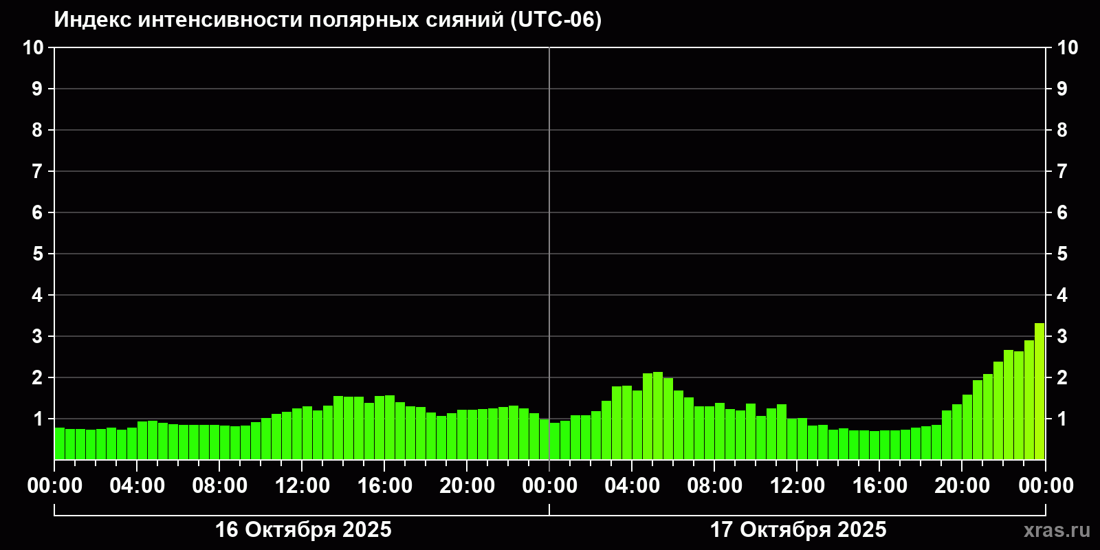 Полярные сияния за последние 2 суток