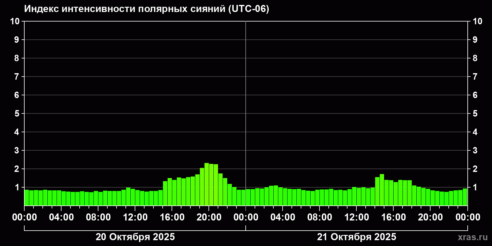 Полярные сияния за последние 2 суток