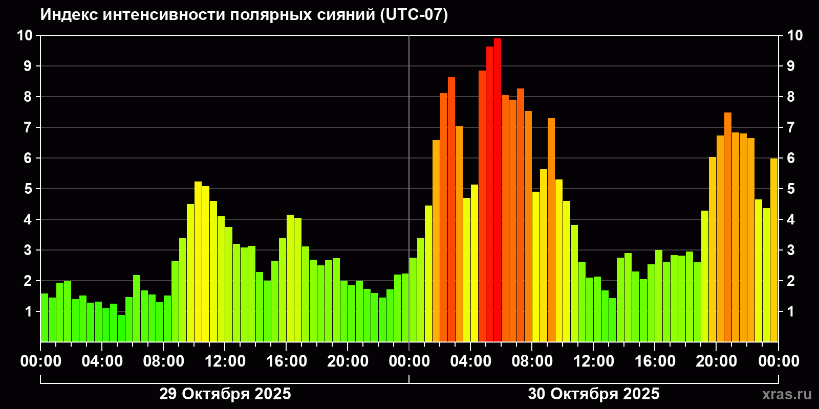 Полярные сияния за последние 2 суток