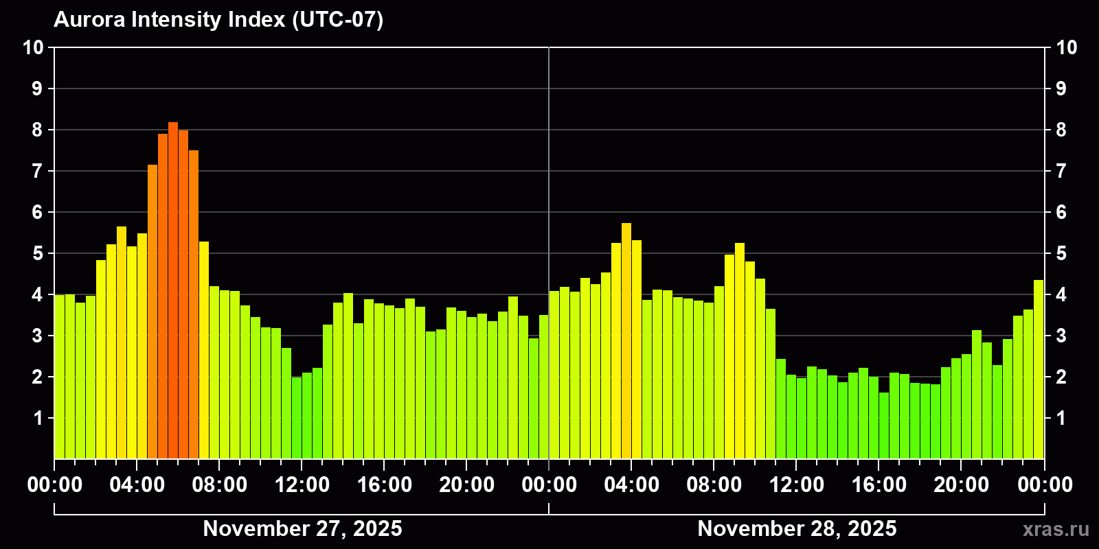 Polar auroras over the past 2 days