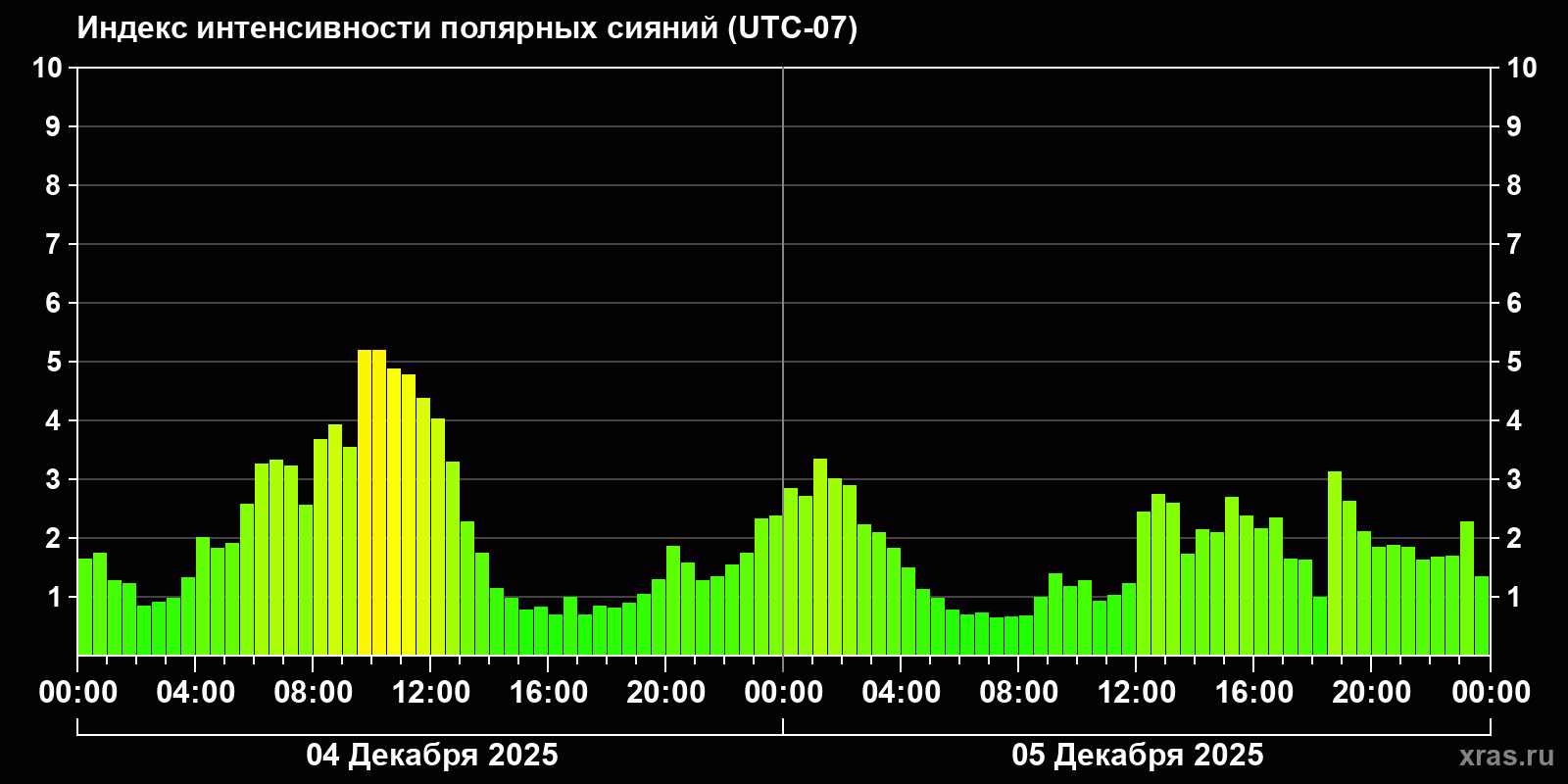 Полярные сияния за последние 2 суток