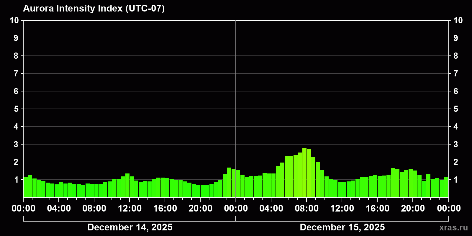 Polar auroras over the past 2 days