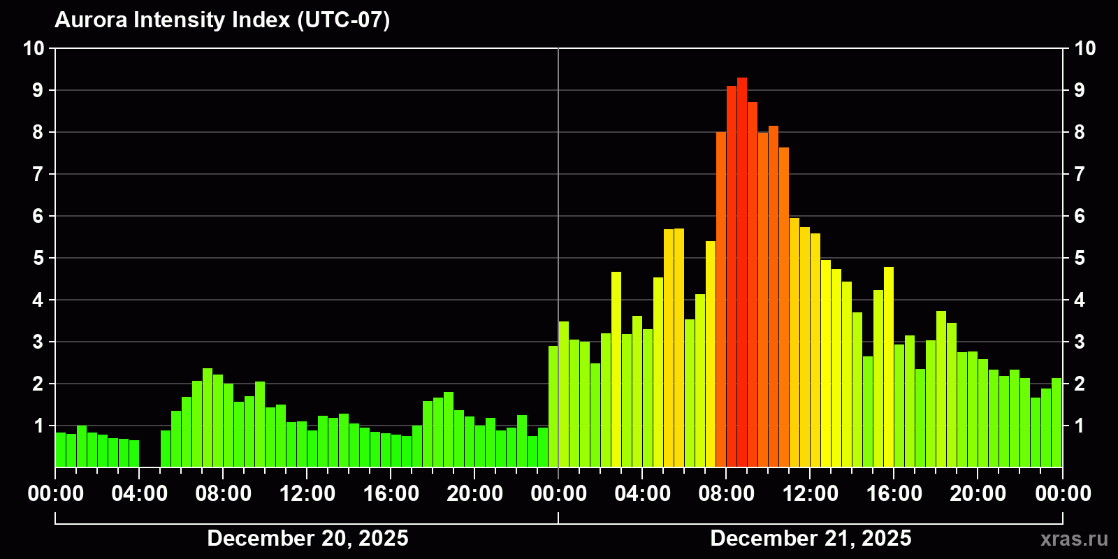 Polar auroras over the past 2 days