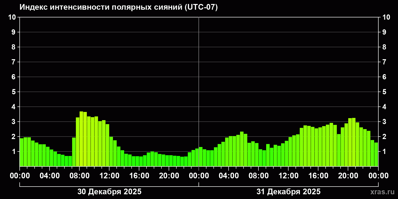 Полярные сияния за последние 2 суток