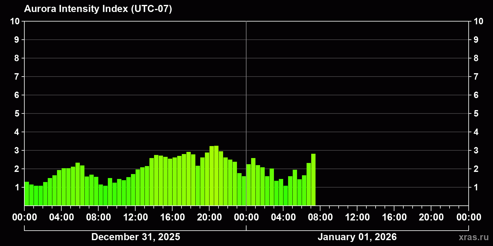 Polar auroras over the past 2 days