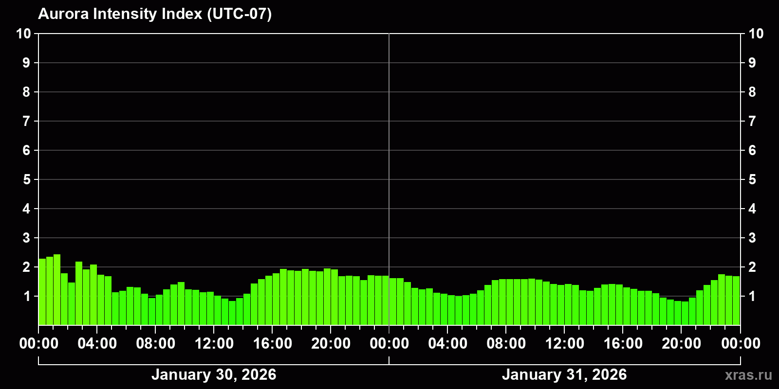 Polar auroras over the past 2 days