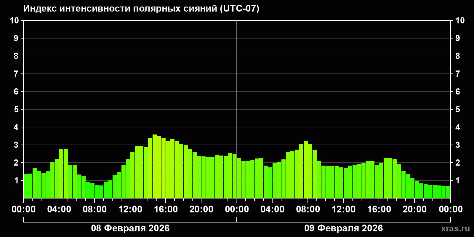 Полярные сияния за последние 2 суток