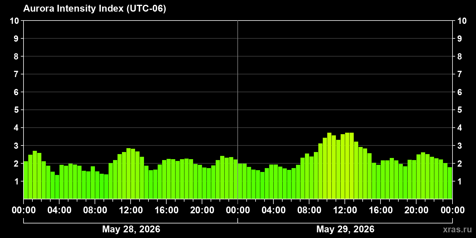 Polar auroras over the past 2 days