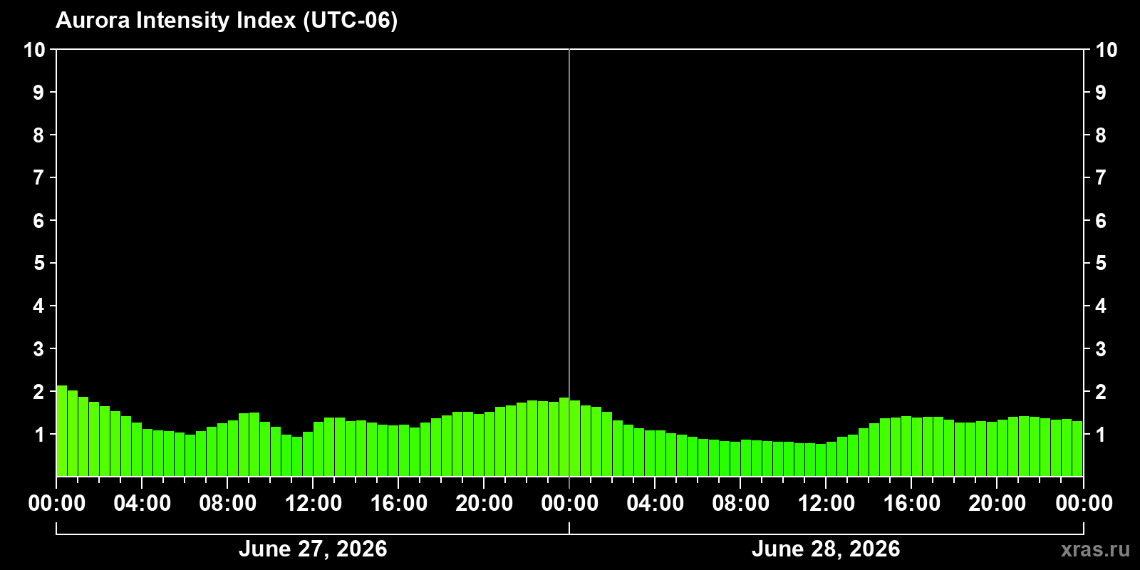 Polar auroras over the past 2 days