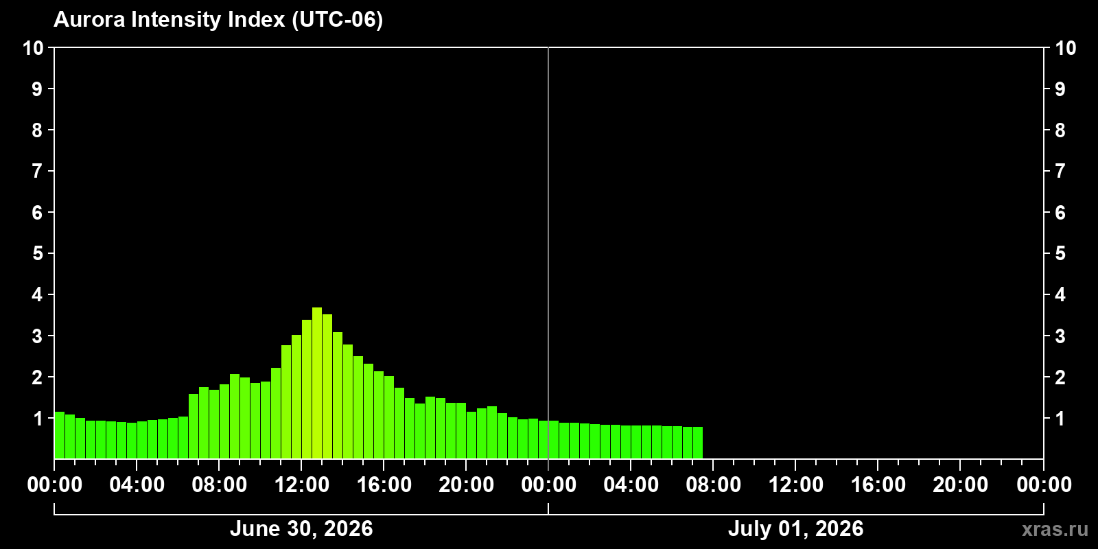 Polar auroras over the past 2 days