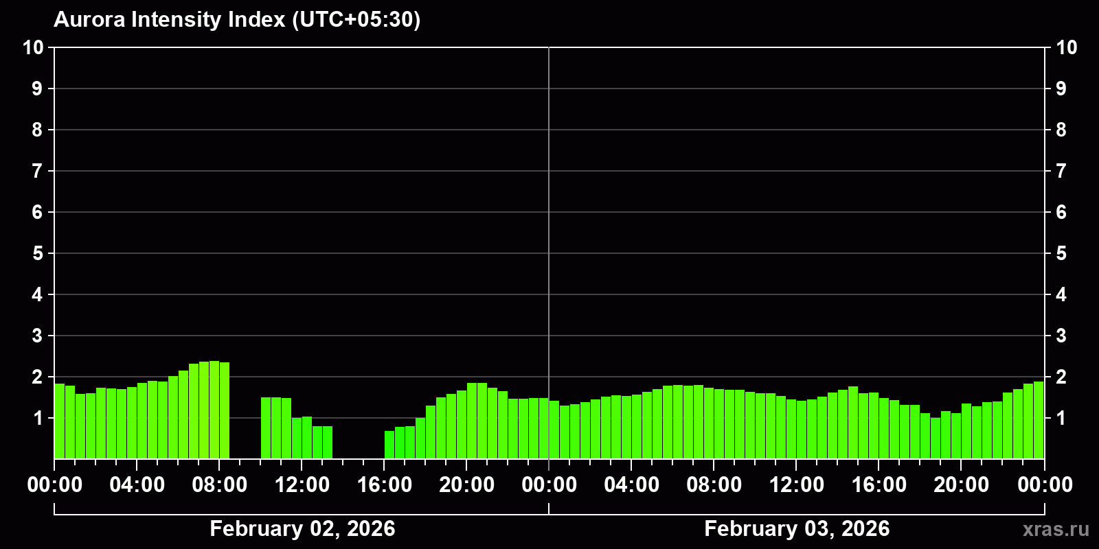 Polar auroras over the past 2 days