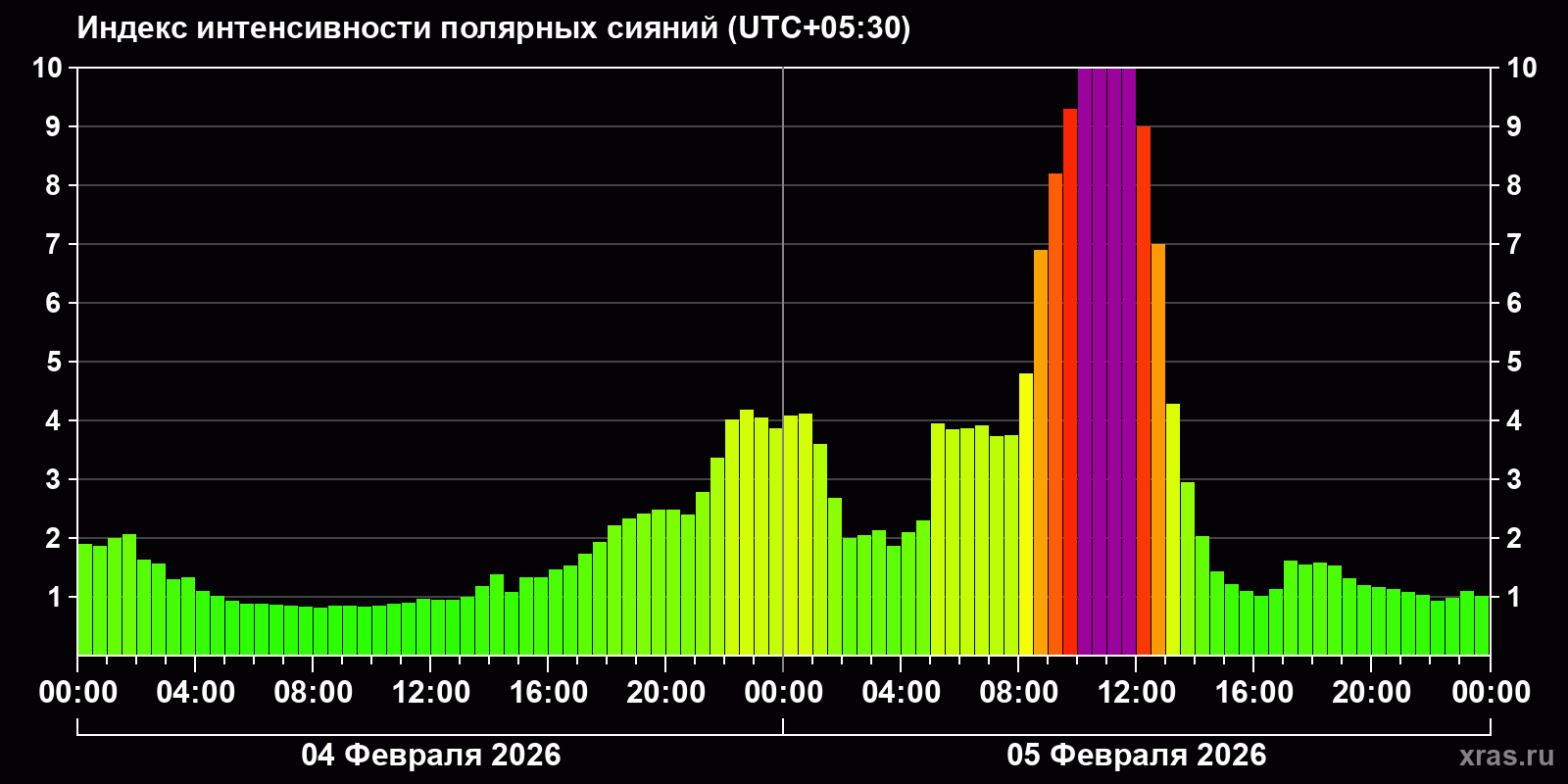 Полярные сияния за последние 2 суток