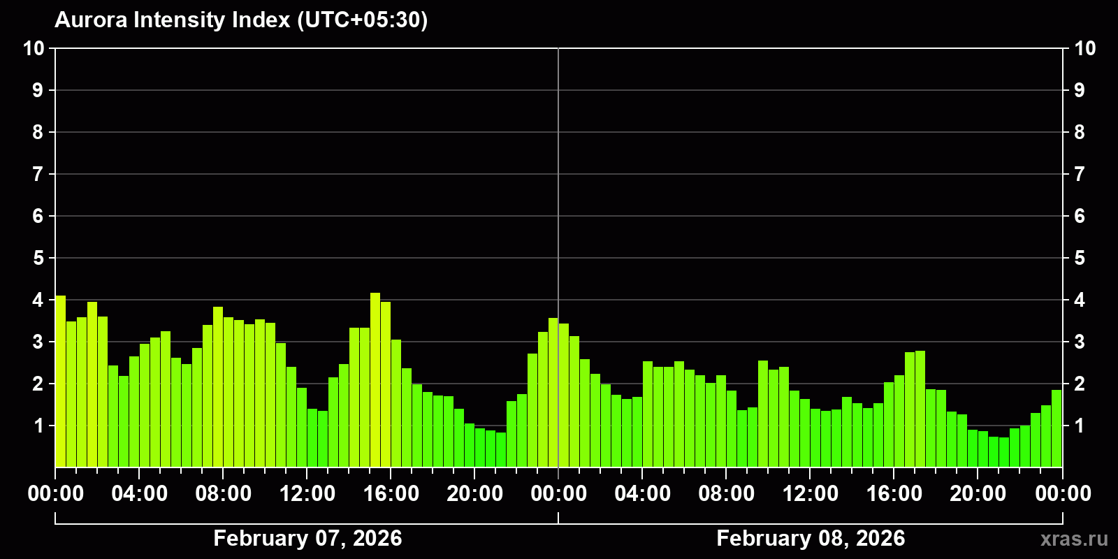 Polar auroras over the past 2 days