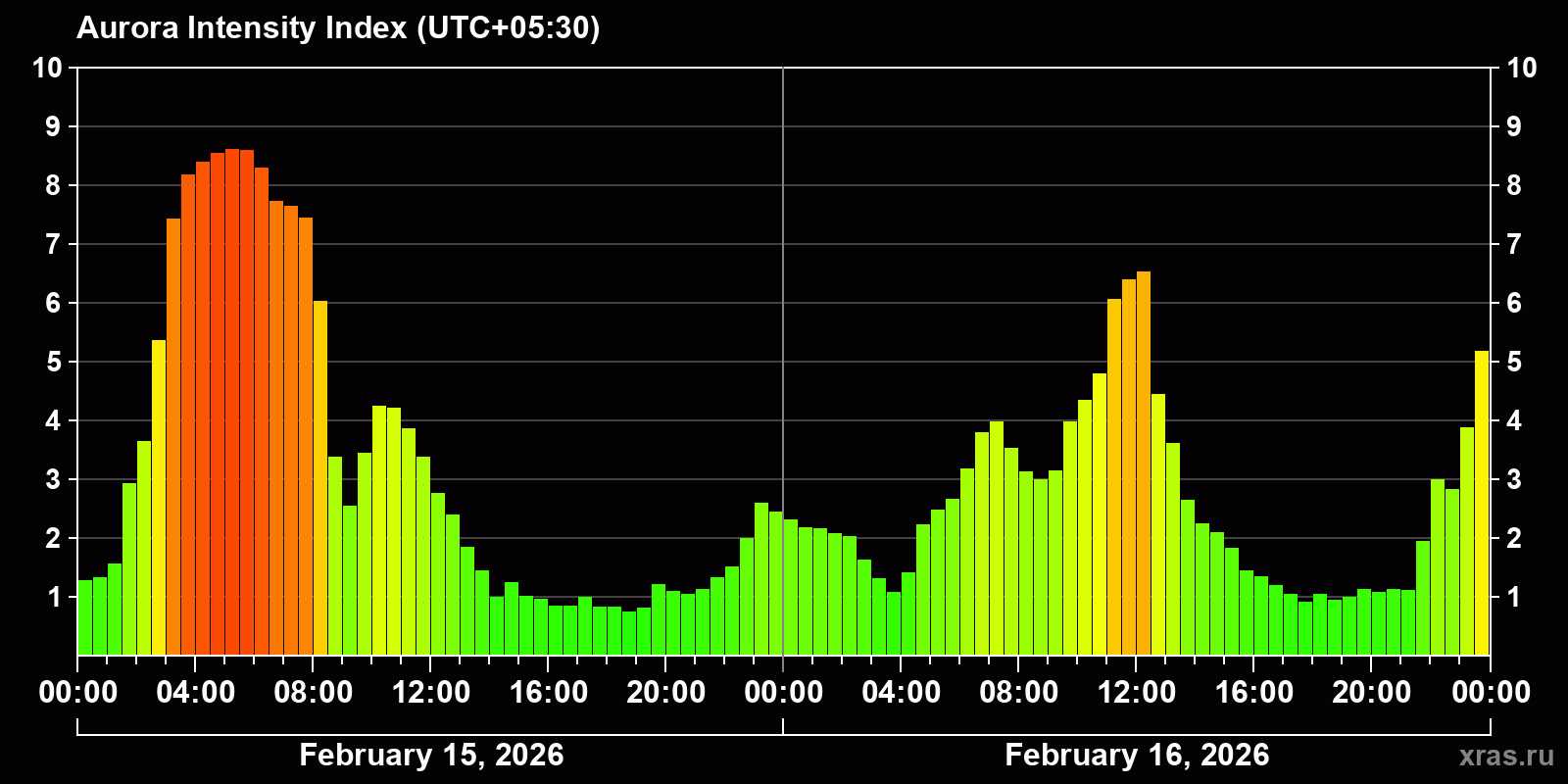 Polar auroras over the past 2 days