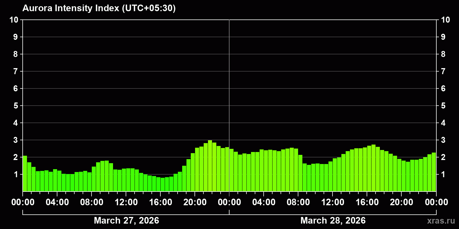 Polar auroras over the past 2 days