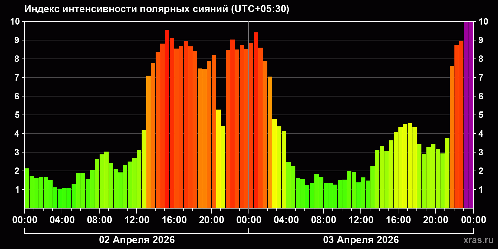 Полярные сияния за последние 2 суток