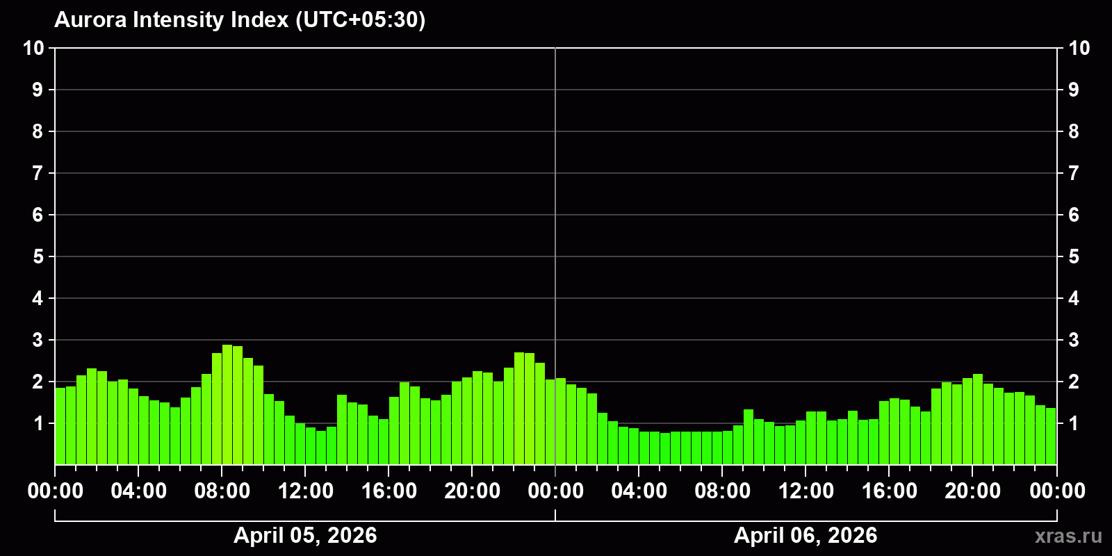 Polar auroras over the past 2 days