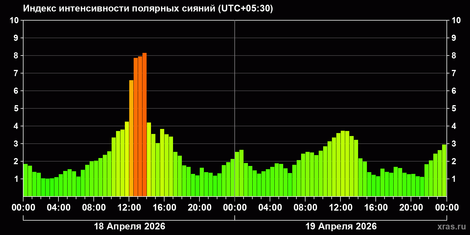 Полярные сияния за последние 2 суток