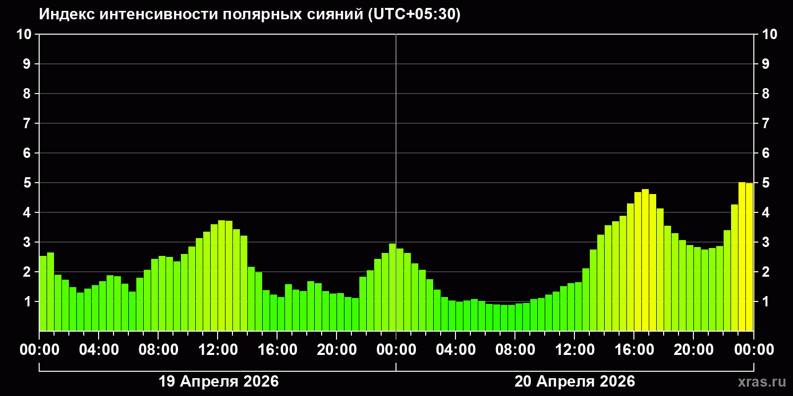 Полярные сияния за последние 2 суток
