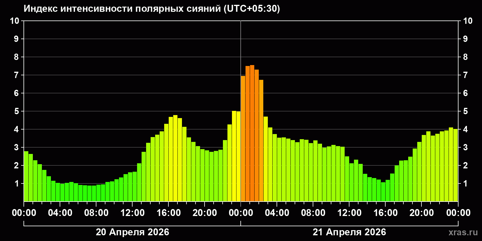 Полярные сияния за последние 2 суток